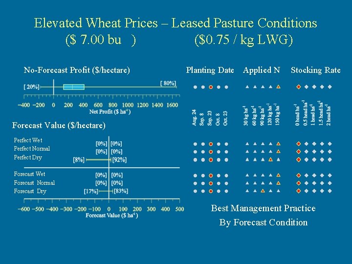 Elevated Wheat Prices – Leased Pasture Conditions ($ 7. 00 bu ) ($0. 75