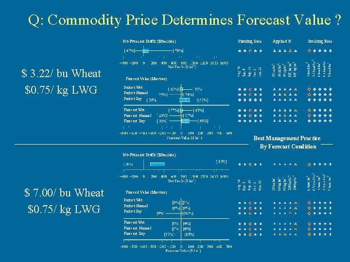 Q: Commodity Price Determines Forecast Value ? No-Forecast Profit ($/hectare) $ 3. 22/ bu