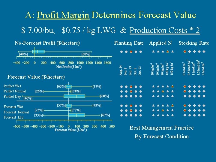 A: Profit Margin Determines Forecast Value $ 7. 00/bu, $0. 75 / kg LWG