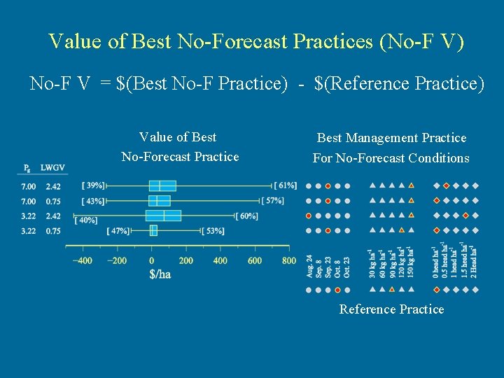 Value of Best No-Forecast Practices (No-F V) No-F V = $(Best No-F Practice) -