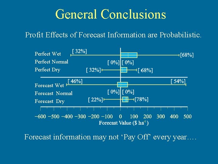 General Conclusions Profit Effects of Forecast Information are Probabilistic. Perfect Wet Perfect Normal Perfect