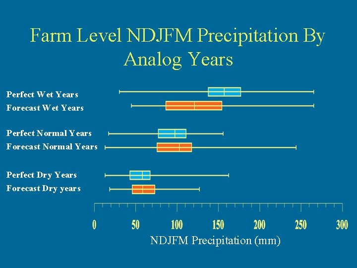 Farm Level NDJFM Precipitation By Analog Years Perfect Wet Years Forecast Wet Years Perfect