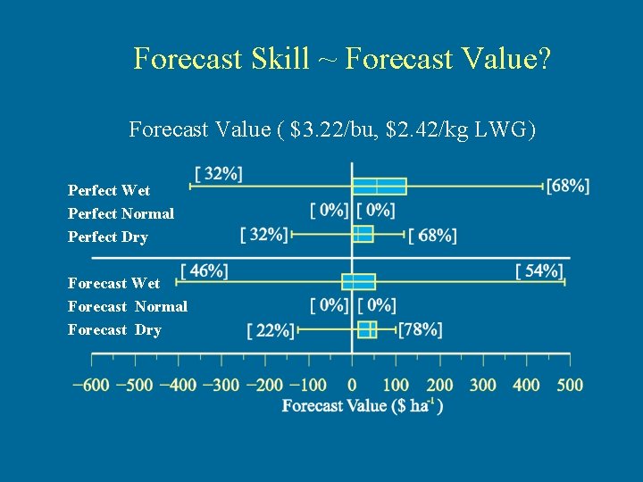 Forecast Skill ~ Forecast Value? Forecast Value ( $3. 22/bu, $2. 42/kg LWG) Perfect