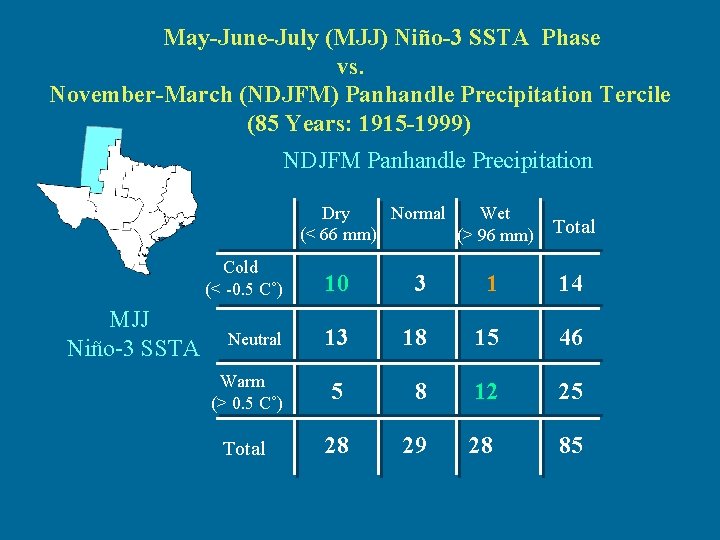 May-June-July (MJJ) Niño-3 SSTA Phase vs. November-March (NDJFM) Panhandle Precipitation Tercile (85 Years: 1915