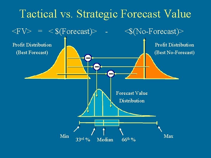 Tactical vs. Strategic Forecast Value <FV> = < $(Forecast)> - <$(No-Forecast)> Profit Distribution (Best