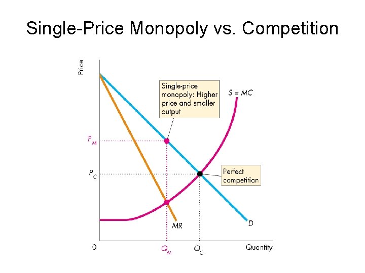 Single-Price Monopoly vs. Competition 