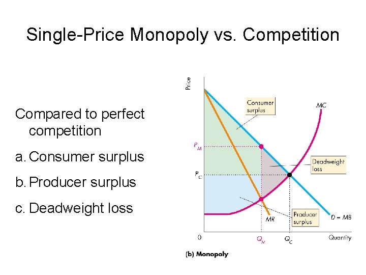 Single-Price Monopoly vs. Competition Compared to perfect competition a. Consumer surplus b. Producer surplus