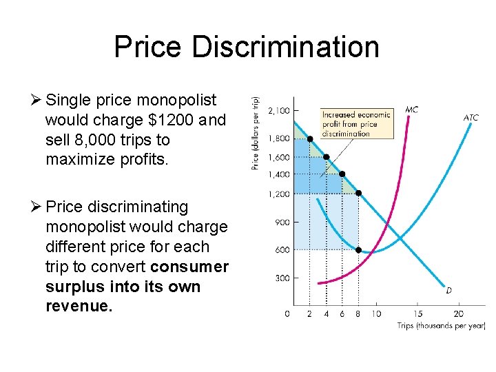 Price Discrimination Ø Single price monopolist would charge $1200 and sell 8, 000 trips
