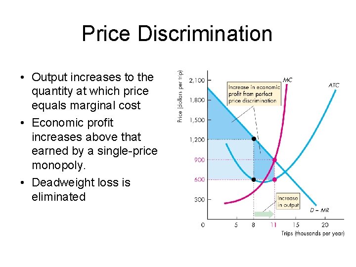 Price Discrimination • Output increases to the quantity at which price equals marginal cost