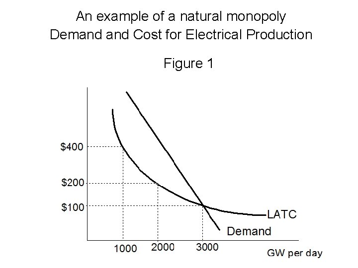 An example of a natural monopoly Demand Cost for Electrical Production Figure 1 