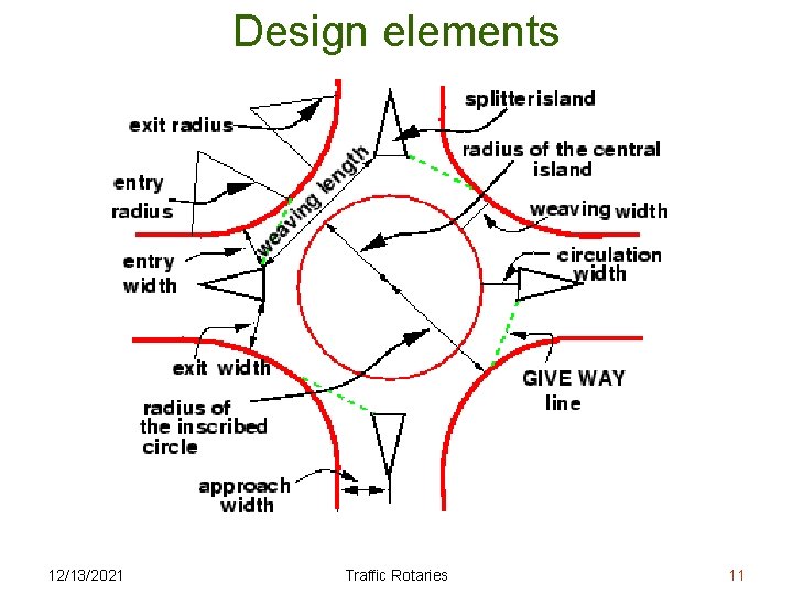 Design elements 12/13/2021 Traffic Rotaries 11 