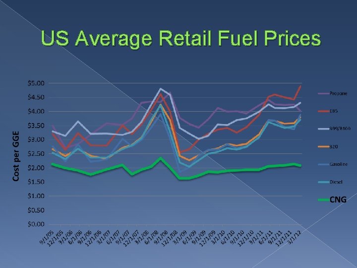 US Average Retail Fuel Prices 