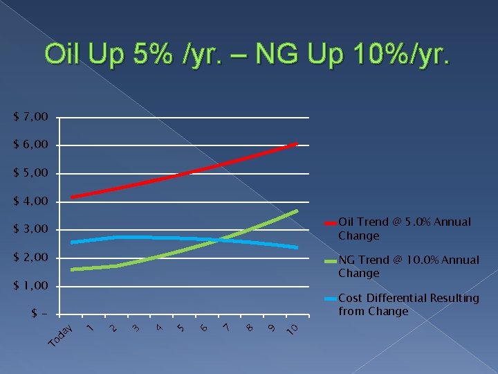 Oil Up 5% /yr. – NG Up 10%/yr. $ 7, 00 $ 6, 00