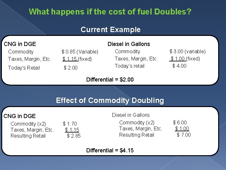 What happens if the cost of fuel Doubles? Current Example Diesel in Gallons CNG