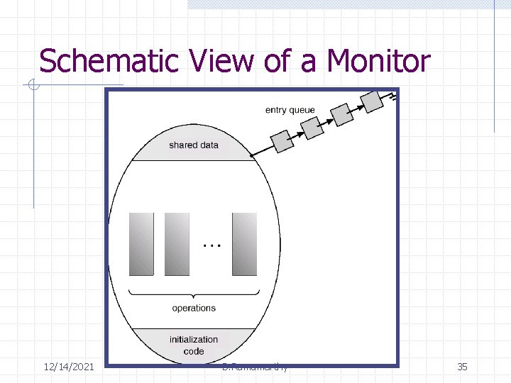 Schematic View of a Monitor 12/14/2021 B. Ramamurthy 35 