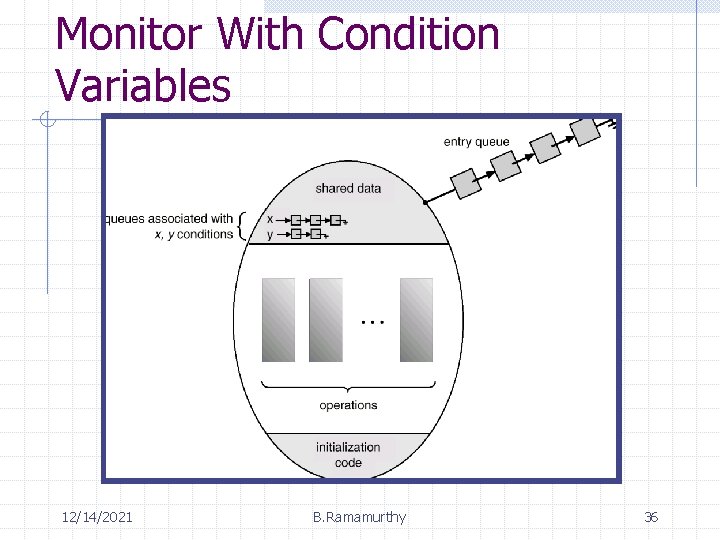 Monitor With Condition Variables 12/14/2021 B. Ramamurthy 36 