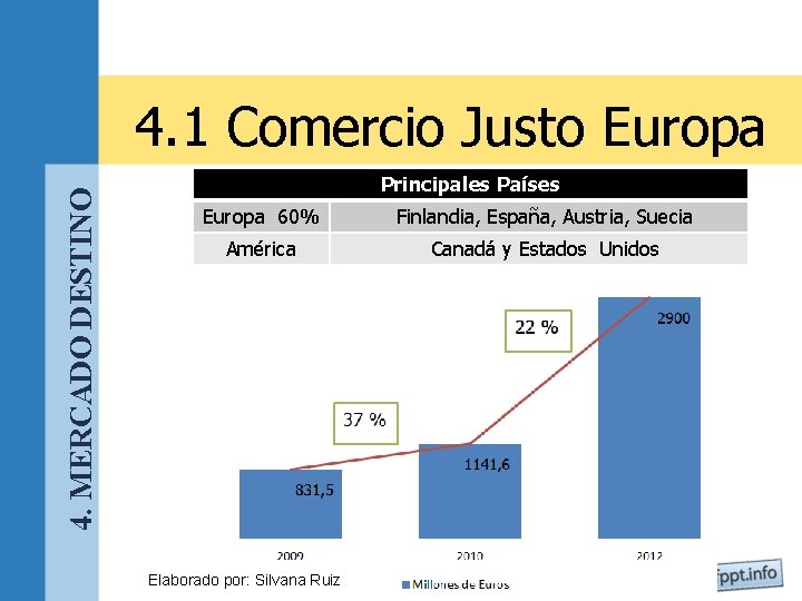 4. MERCADO DESTINO 4. 1 Comercio Justo Europa Principales Países Europa 60% Finlandia, España,