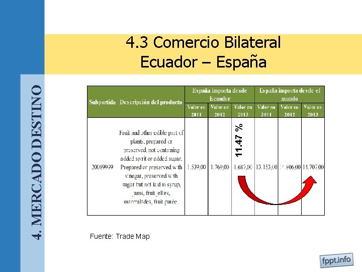 11. 47 % 4. MERCADO DESTINO 4. 3 Comercio Bilateral Ecuador – España Fuente:
