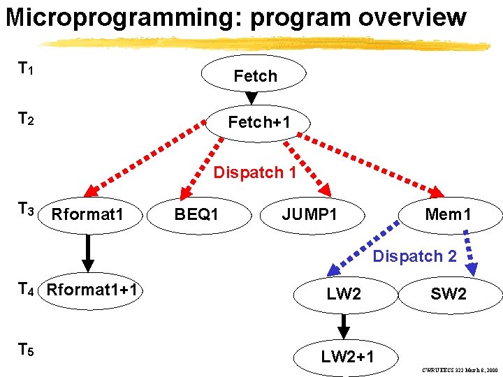 Microprogramming: program overview T 1 Fetch T 2 Fetch+1 Dispatch 1 T 3 Rformat