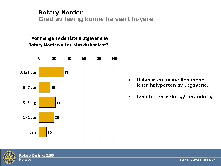 Rotary Norden Grad av lesing kunne ha vært høyere • Halvparten av medlemmene leser
