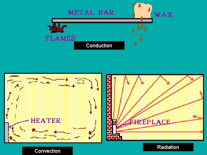 Conduction Convection Radiation 