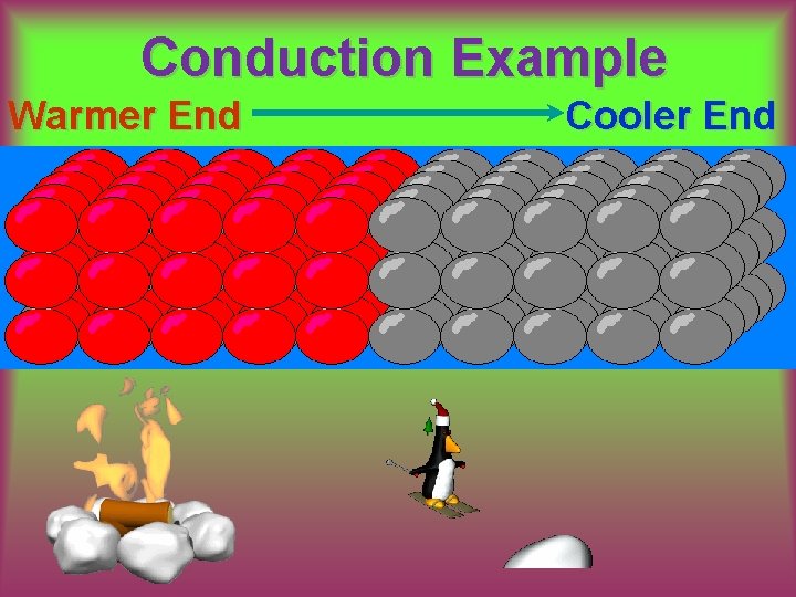 Conduction Example Warmer End Cooler End 