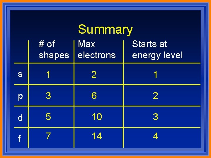 Summary # of Max shapes electrons Starts at energy level s 1 2 1