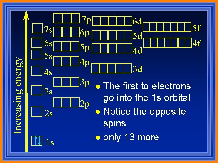 Increasing energy 7 s 6 s 5 s 4 s 3 s 2 s