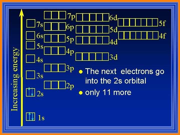 Increasing energy 7 s 6 s 5 s 4 s 3 s 2 s