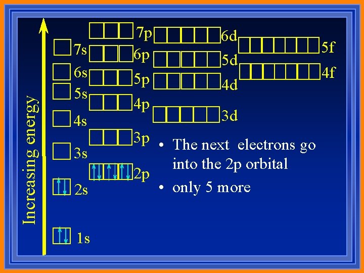 Increasing energy 7 s 6 s 5 s 4 s 3 s 2 s