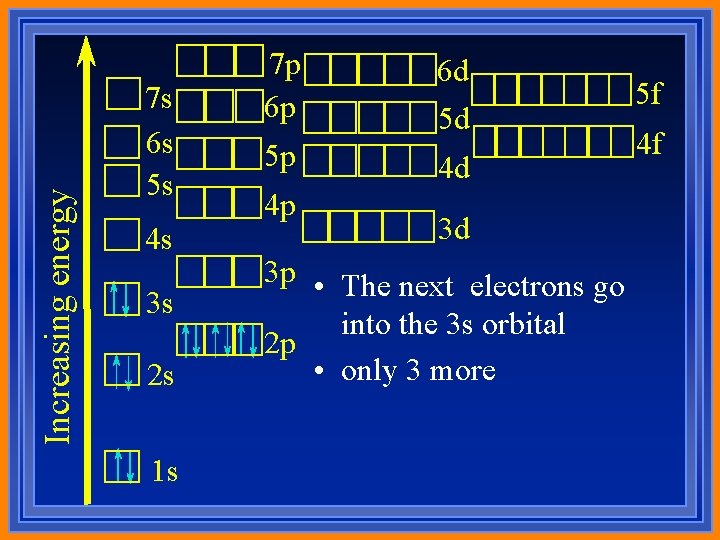Increasing energy 7 s 6 s 5 s 4 s 3 s 2 s