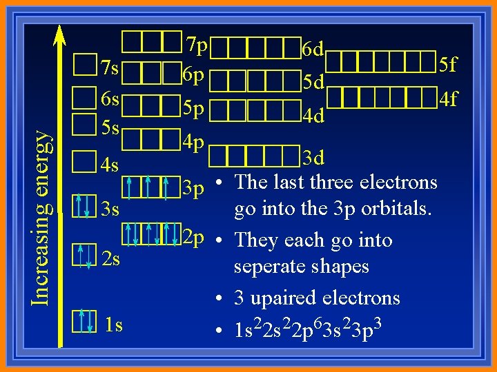 Increasing energy 7 s 6 s 5 s 4 s 3 s 2 s