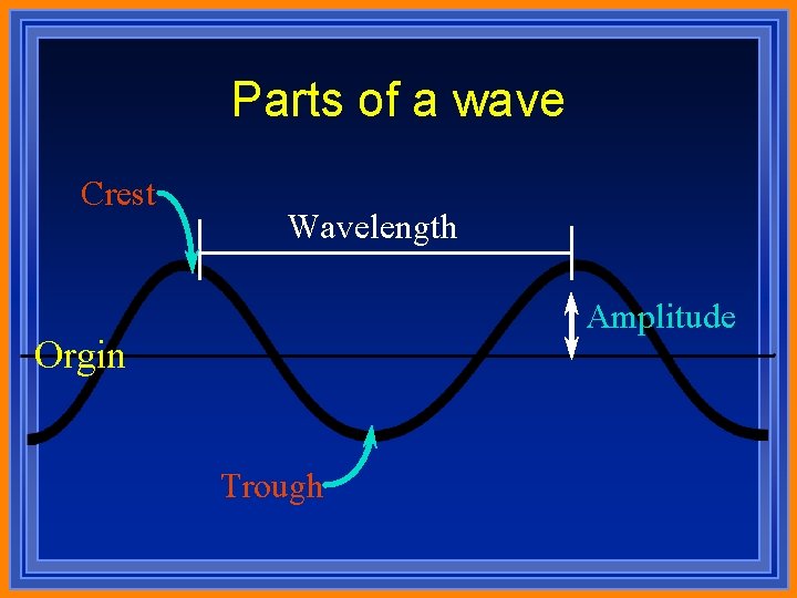 Parts of a wave Crest Wavelength Amplitude Orgin Trough 