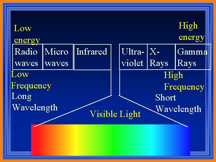 High Low energy Radio Micro Infrared Ultra- XGamma waves. violet Rays Low High Frequency