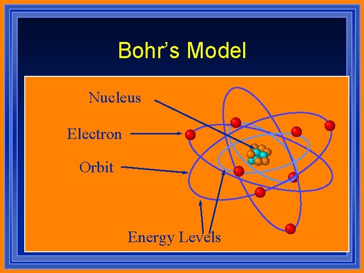 Bohr’s Model Nucleus Electron Orbit Energy Levels 
