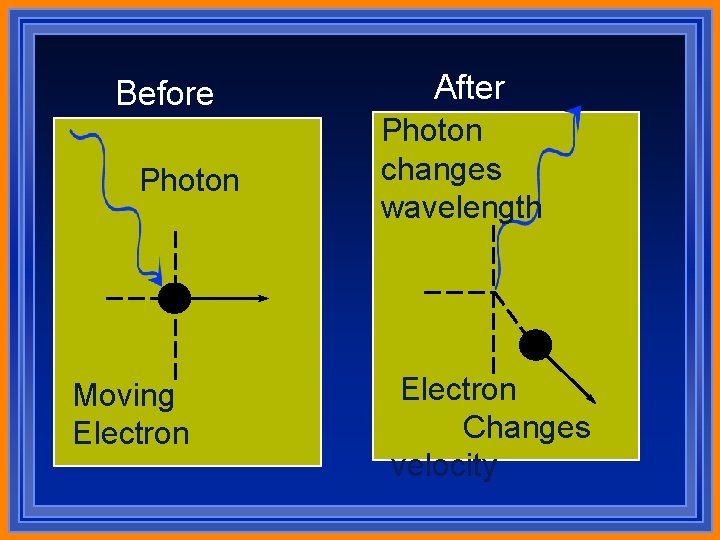 Before Photon Moving Electron After Photon changes wavelength Electron Changes velocity 