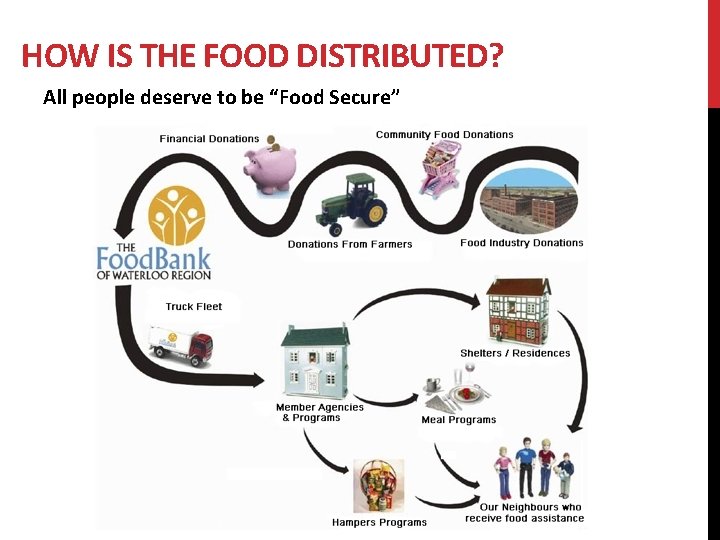 HOW IS THE FOOD DISTRIBUTED? All people deserve to be “Food Secure” 