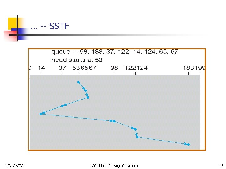 … -- SSTF 12/13/2021 OS: Mass Storage Structure 15 