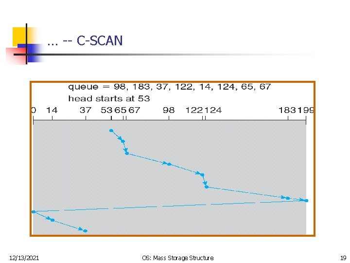 … -- C-SCAN 12/13/2021 OS: Mass Storage Structure 19 