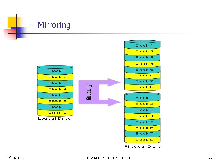-- Mirroring 12/13/2021 OS: Mass Storage Structure 27 