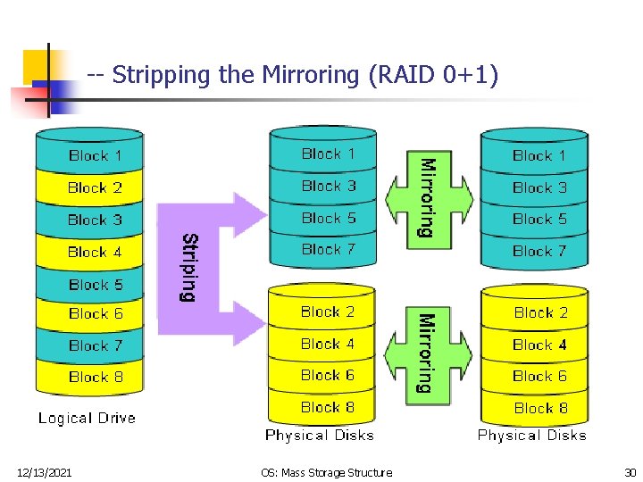 -- Stripping the Mirroring (RAID 0+1) 12/13/2021 OS: Mass Storage Structure 30 