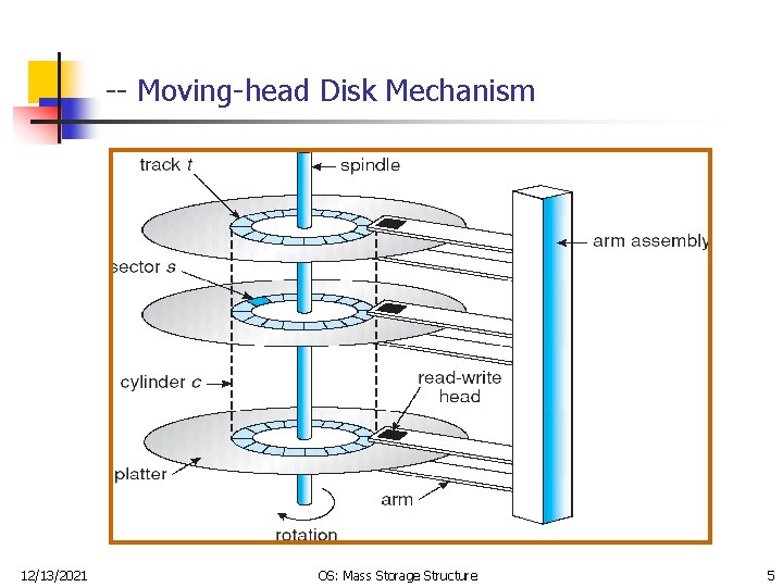 -- Moving-head Disk Mechanism 12/13/2021 OS: Mass Storage Structure 5 