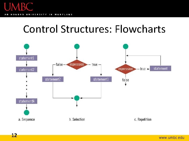 Control Structures: Flowcharts 12 www. umbc. edu 
