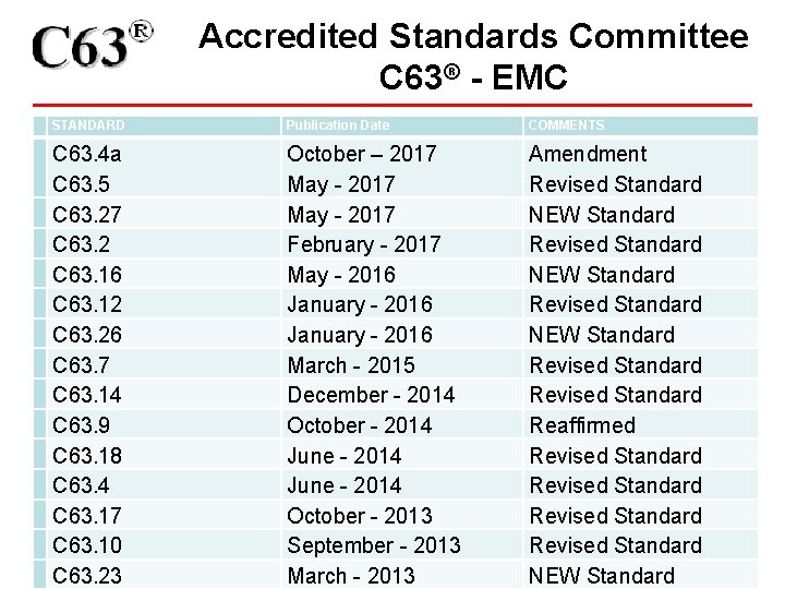 Accredited Standards Committee C 63® - EMC STANDARD C 63. 4 a C 63.