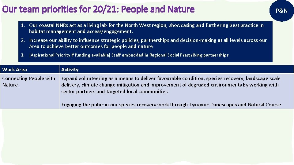 Our team priorities for 20/21: People and Nature P&N 1. Our coastal NNRs act