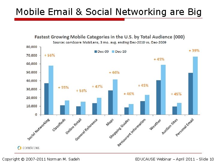 Mobile Email & Social Networking are Big Copyright © 2007 -2011 Norman M. Sadeh