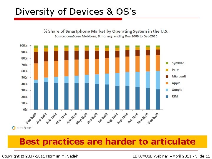Diversity of Devices & OS’s Best practices are harder to articulate Copyright © 2007