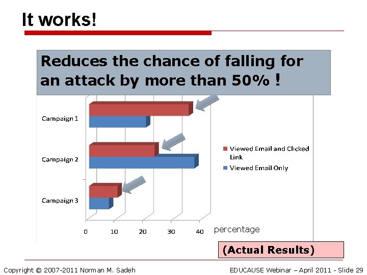 It works! Reduces the chance of falling for an attack by more than 50%