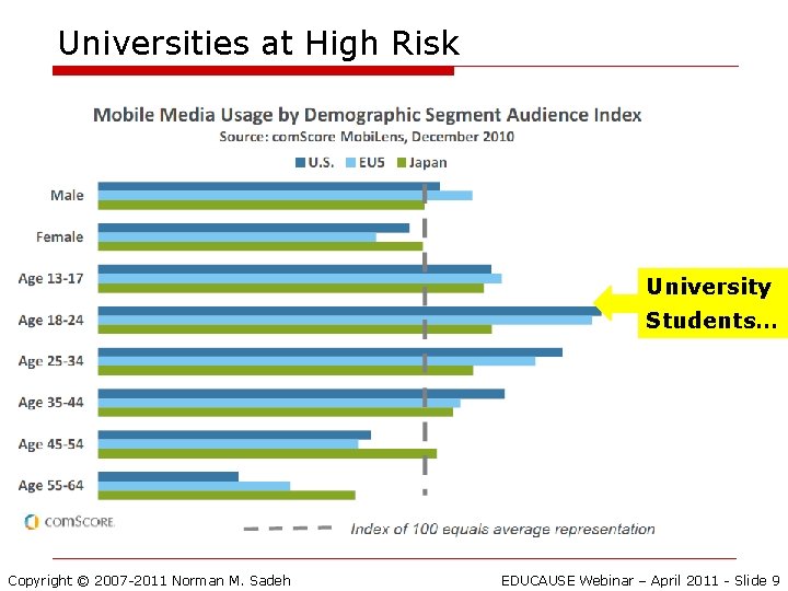 Universities at High Risk University Students… Copyright © 2007 -2011 Norman M. Sadeh EDUCAUSE