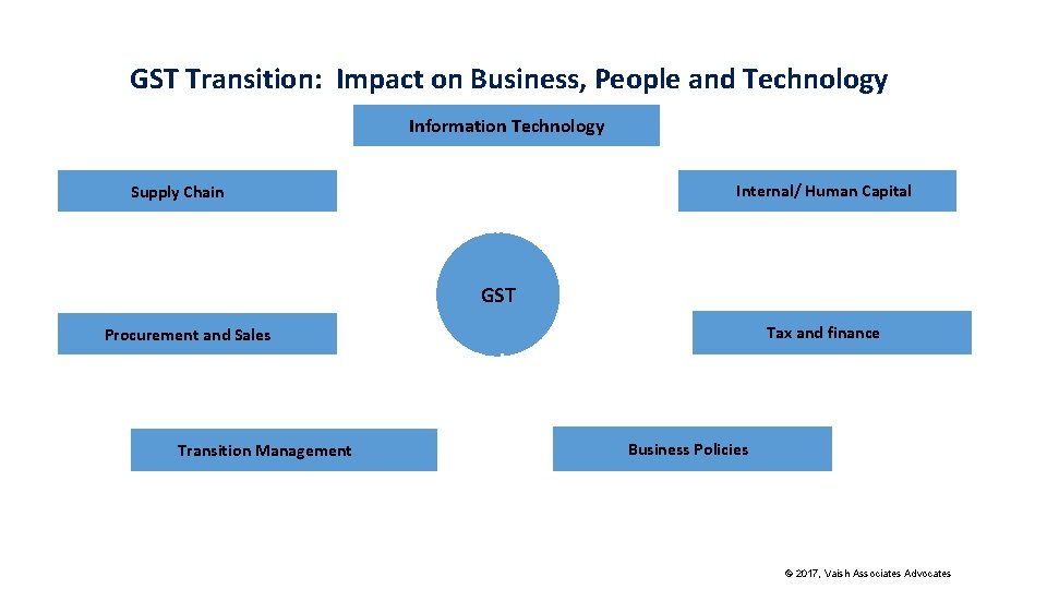 GST Transition: Impact on Business, People and Technology Information Technology Internal/ Human Capital Supply